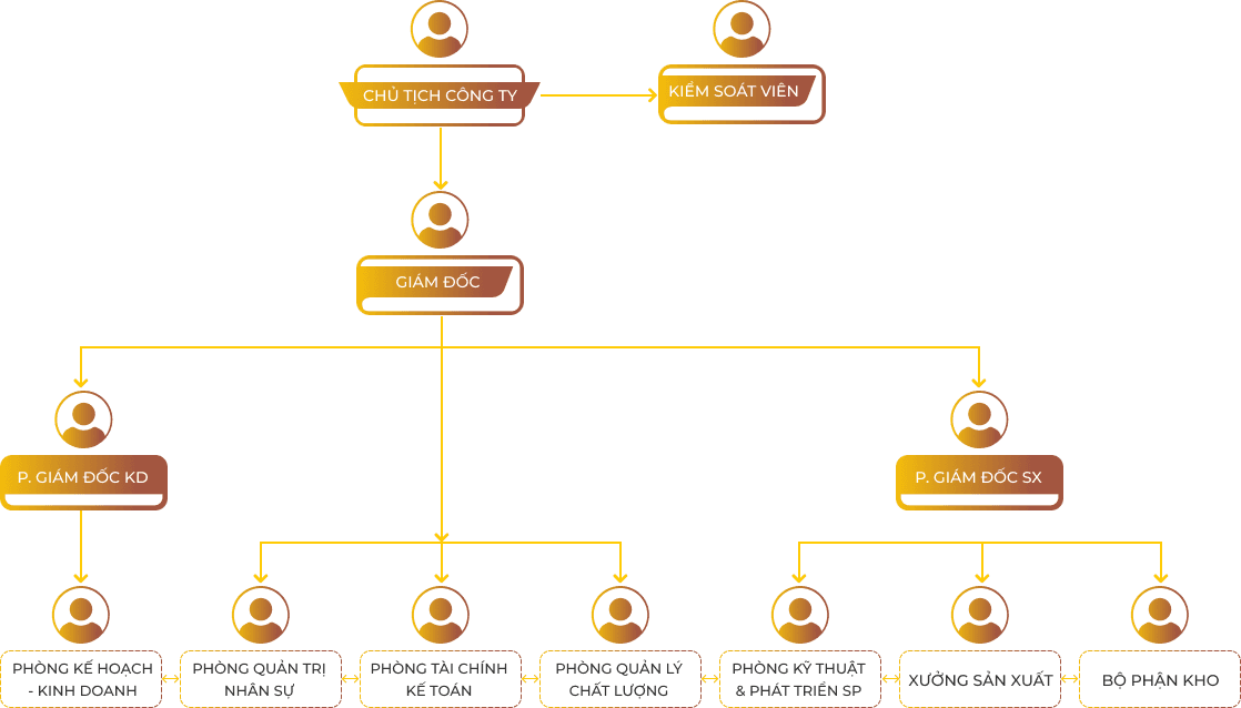 Sơ đồ tổ chức Công ty Cổ phần In Hồng Hà